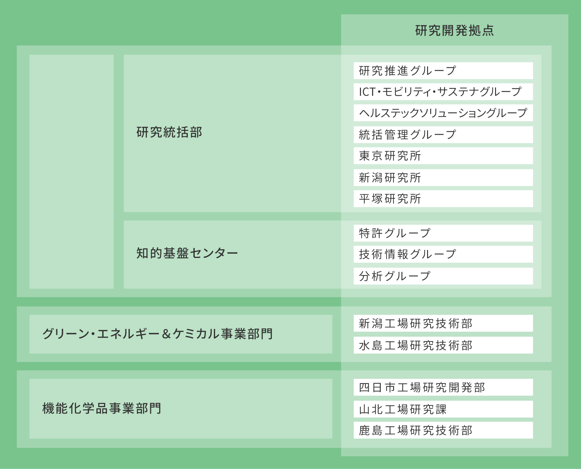 図:部門と研究開発拠点。部門と研究開発拠点との関係を示す。